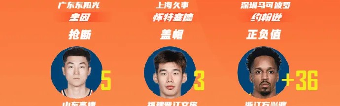 星空体育下载-CBA公布常规赛第18轮最佳阵容：弗格&amp;amp;徐昕&amp;amp;胡金秋等球员领衔