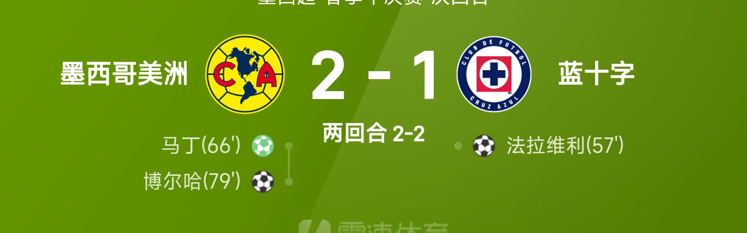 ⚽墨西超战报：墨西哥美洲2-1淘汰蓝十字，决赛对阵托卢卡