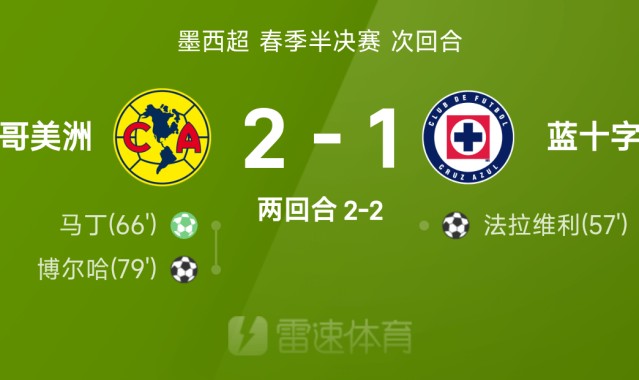 ⚽墨西超战报：墨西哥美洲2-1淘汰蓝十字，决赛对阵托卢卡